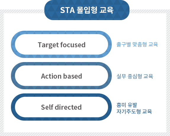 STA 몰입형 교육, Target focused 출구별 맞춤형 교육, Action based 실무 중심형 교육, Self directed 흥미 유발 자기주도형 교육
